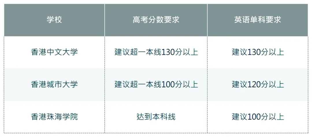 考生重点关注!!高考后留学港澳,要怎么规划?-第6张图片-四季读书网