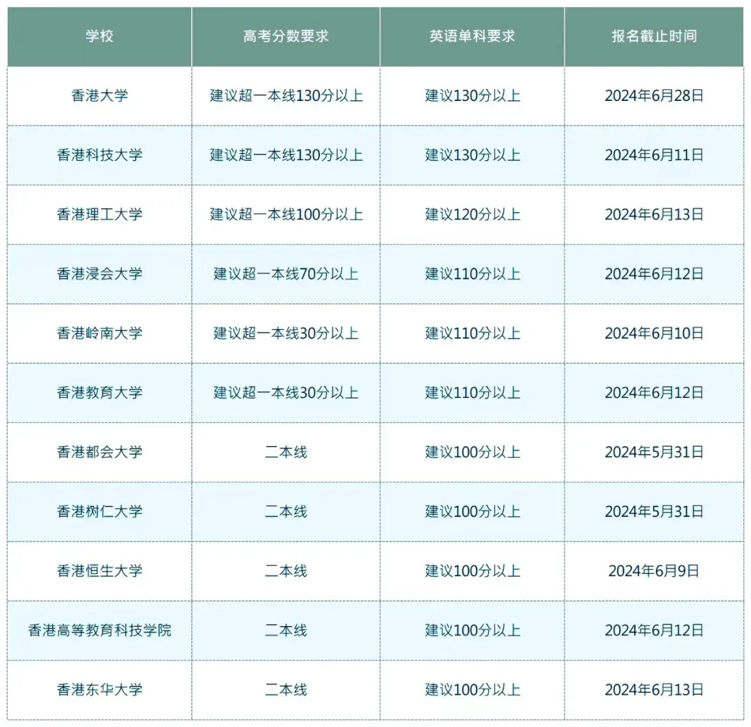 考生重点关注!!高考后留学港澳,要怎么规划?-第8张图片-四季读书网