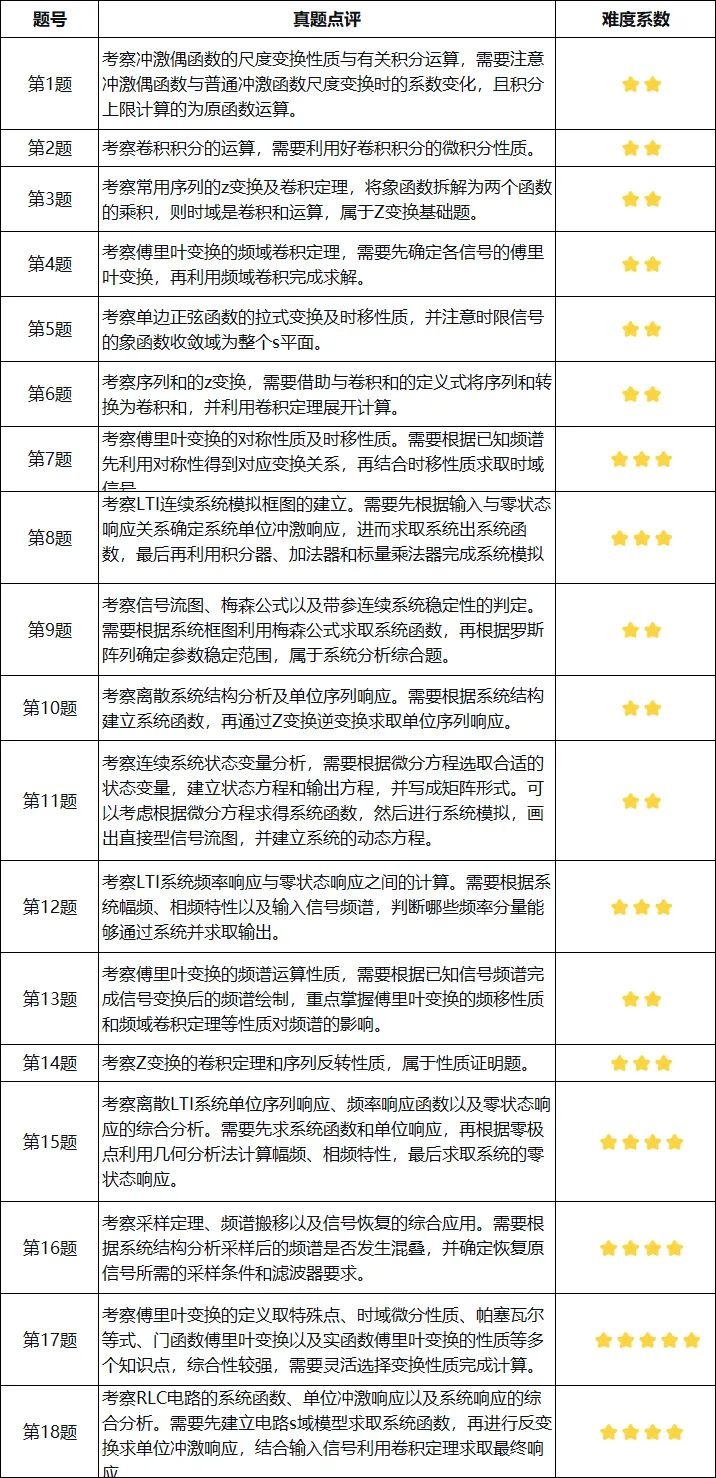 【信号真题解析领取】2017年重庆邮电大学801《信号与系统》-第1张图片-四季读书网