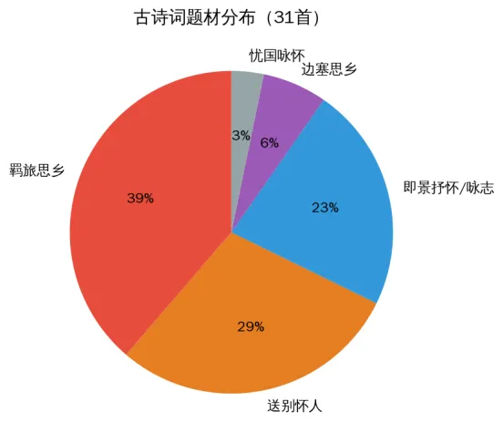 扒了34份广州七上真题,我发现了古诗文考试的“必考点地图”-第9张图片-四季读书网 扒了34份广州七上真题,我发现了古诗文考试的“必考点地图”-第9张图片-四季读书网