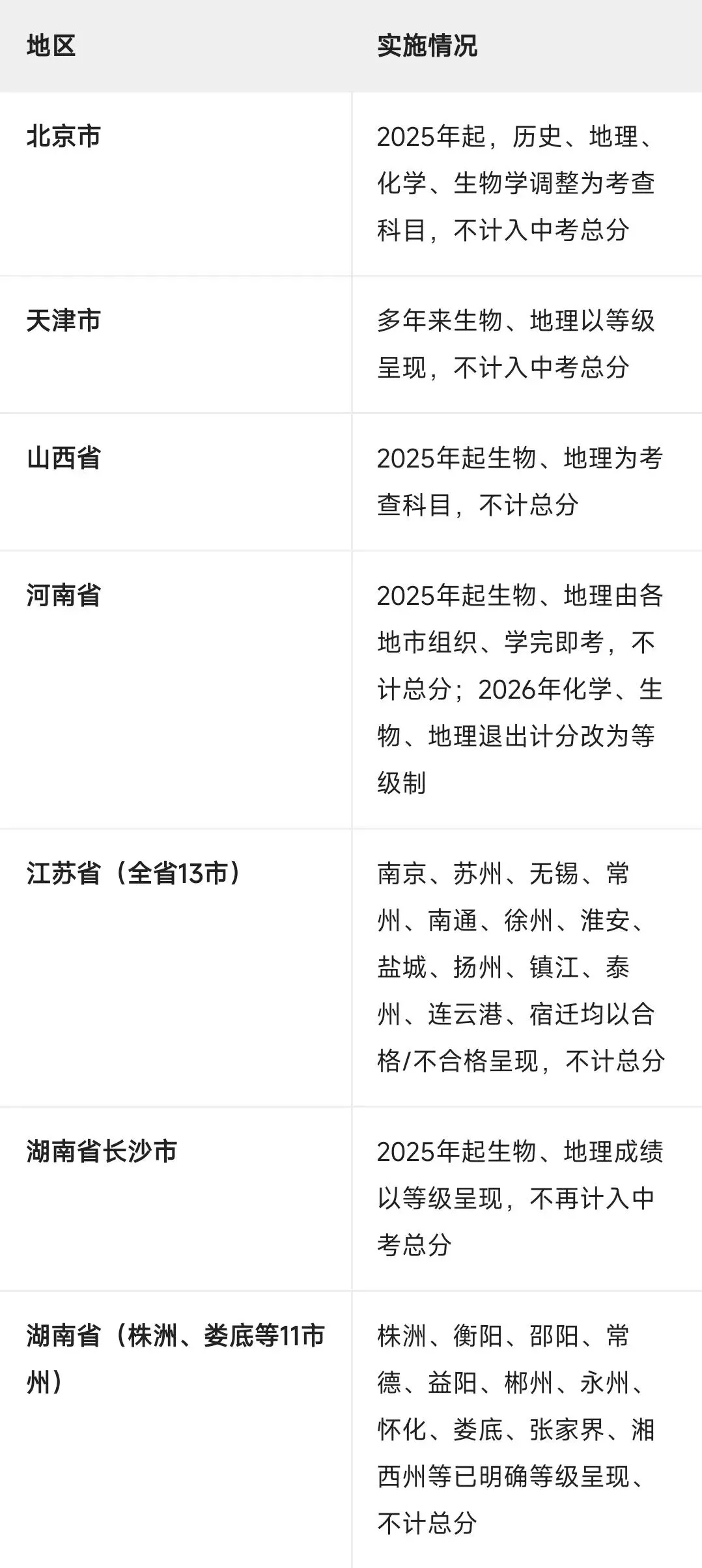 各地生物学科中考不计入总分推进表,及学习目标-第1张图片-四季读书网