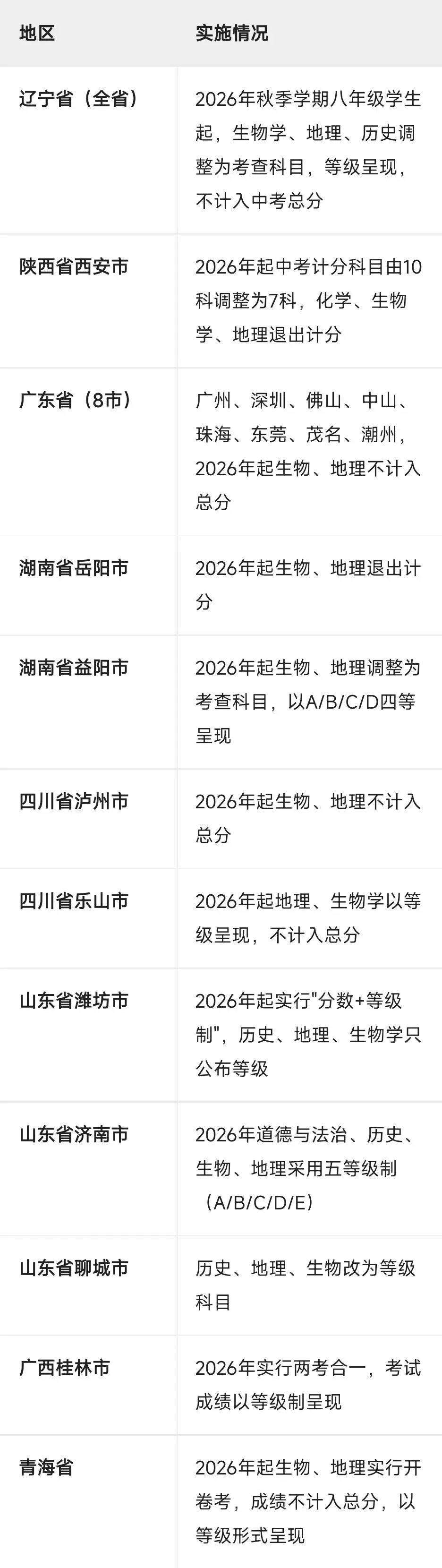 各地生物学科中考不计入总分推进表,及学习目标-第2张图片-四季读书网