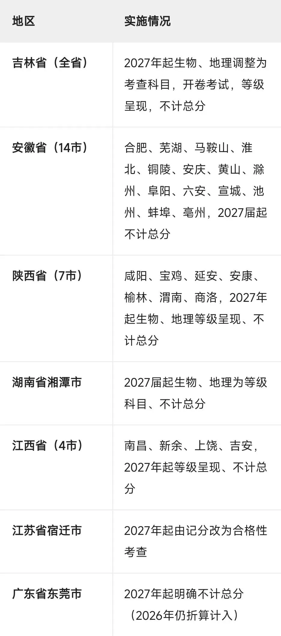 各地生物学科中考不计入总分推进表,及学习目标-第3张图片-四季读书网