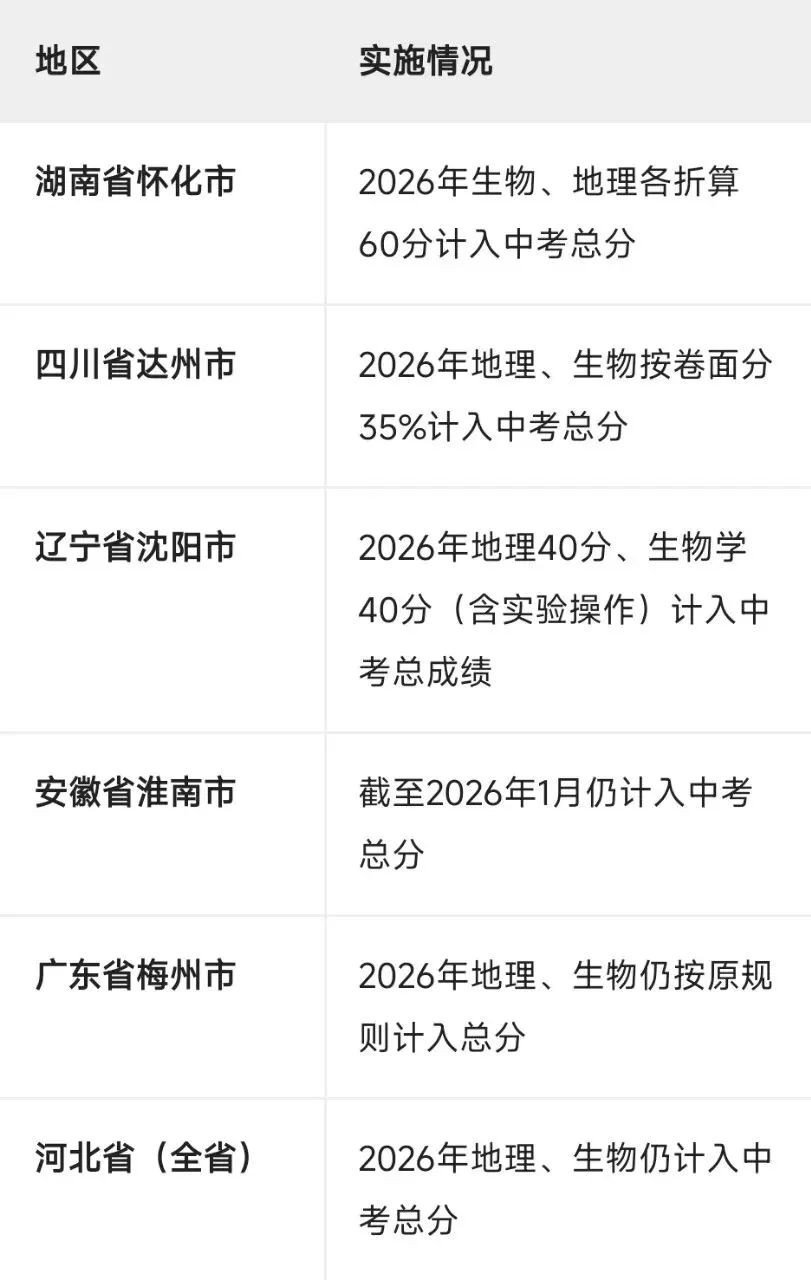 各地生物学科中考不计入总分推进表,及学习目标-第4张图片-四季读书网