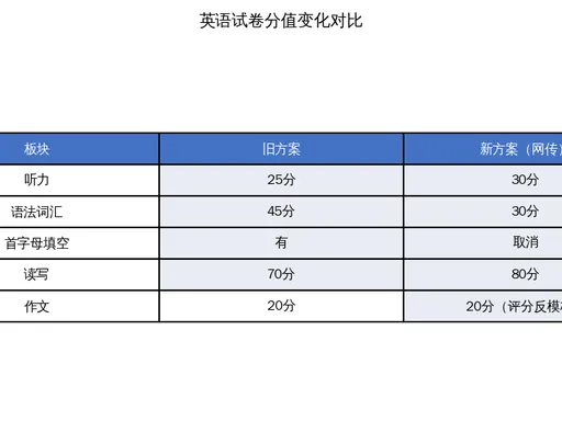 2027上海中考英语大改!语法单选取消,首字母填空退出,这三类孩子最吃亏-第3张图片-四季读书网 2027上海中考英语大改!语法单选取消,首字母填空退出,这三类孩子最吃亏-第3张图片-四季读书网