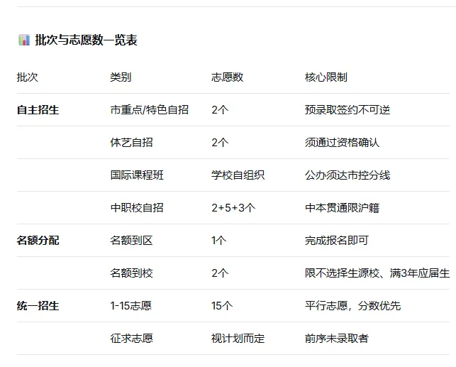 2027届上海中考必看:3大批次、8大类别、志愿填报一次讲透!-第5张图片-四季读书网 2027届上海中考必看:3大批次、8大类别、志愿填报一次讲透!-第5张图片-四季读书网