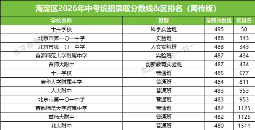 2027 新初三参考|北京 6 区中考 480 分以上高中盘点,附区定位参考-第5张图片-四季读书网 2027 新初三参考|北京 6 区中考 480 分以上高中盘点,附区定位参考-第5张图片-四季读书网
