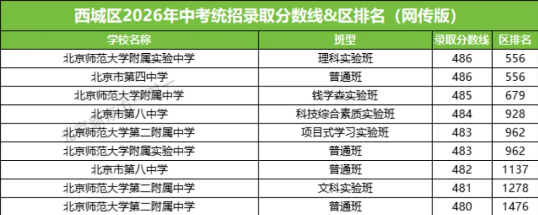2027 新初三参考|北京 6 区中考 480 分以上高中盘点,附区定位参考-第8张图片-四季读书网 2027 新初三参考|北京 6 区中考 480 分以上高中盘点,附区定位参考-第8张图片-四季读书网