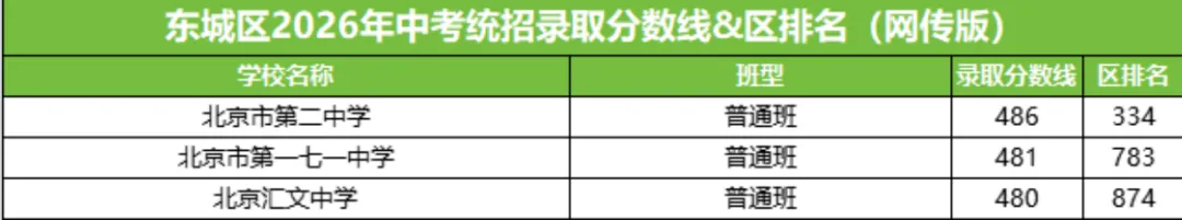 2027 新初三参考|北京 6 区中考 480 分以上高中盘点,附区定位参考-第11张图片-四季读书网 2027 新初三参考|北京 6 区中考 480 分以上高中盘点,附区定位参考-第11张图片-四季读书网
