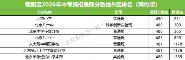 2027 新初三参考|北京 6 区中考 480 分以上高中盘点,附区定位参考-第14张图片-四季读书网 2027 新初三参考|北京 6 区中考 480 分以上高中盘点,附区定位参考-第14张图片-四季读书网