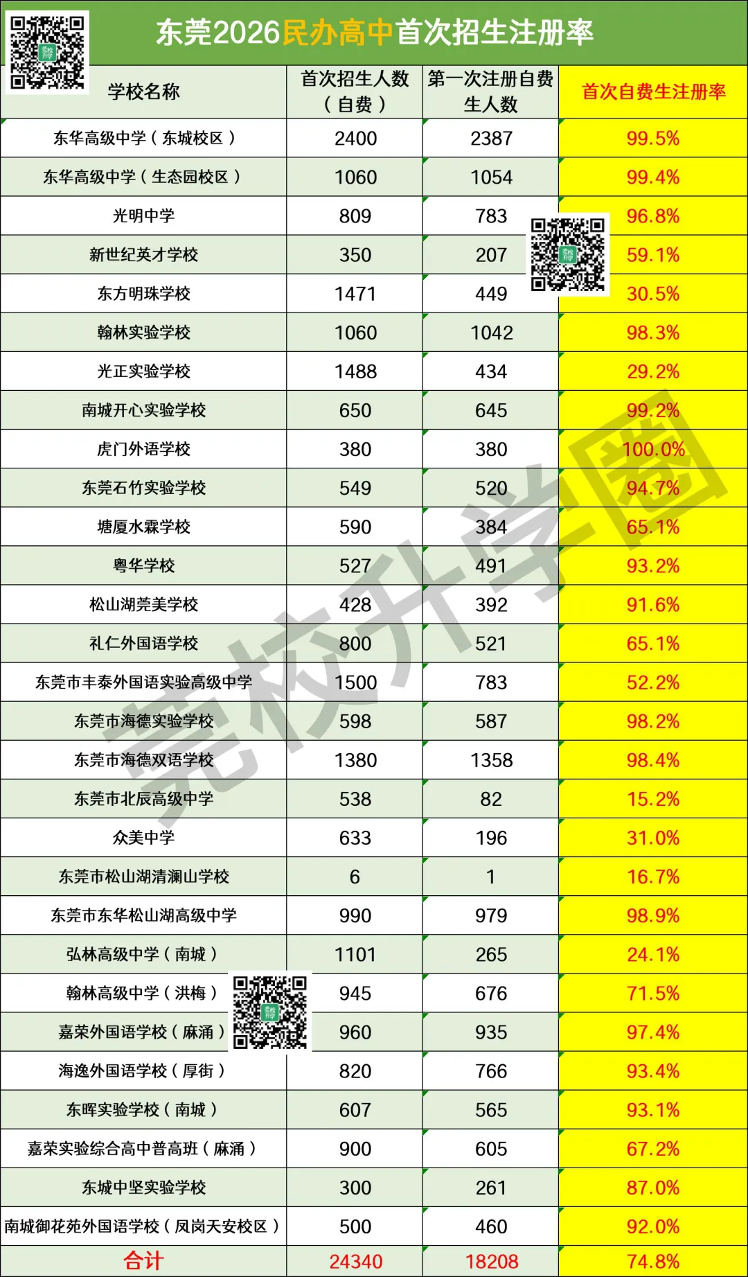 中考510分以上降学费?2027年东莞民办高中或有三个大动作!-第4张图片-四季读书网