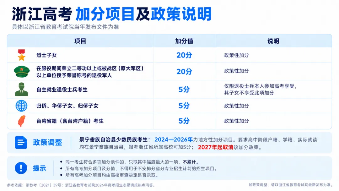 2027高考加分有变?分值、适用院校、录取规则,多省完整梳理!-第2张图片-四季读书网 2027高考加分有变?分值、适用院校、录取规则,多省完整梳理!-第2张图片-四季读书网