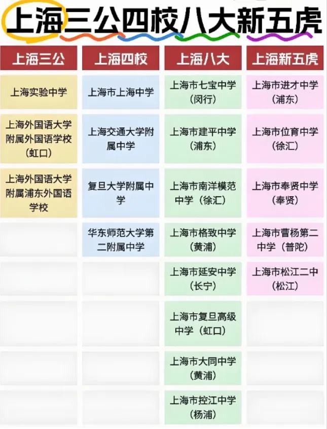 中考 | 2026上海高中梯队大洗牌!四校、八大、新五虎怎么选?附最新升学数据-第3张图片-四季读书网