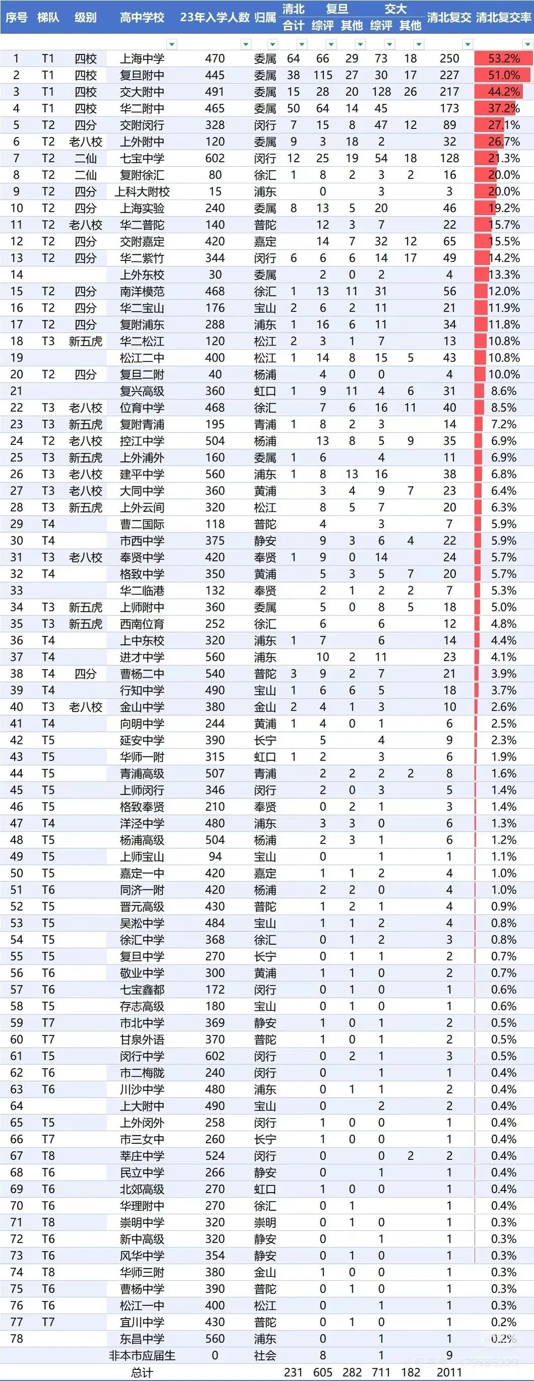 中考 | 2026上海高中梯队大洗牌!四校、八大、新五虎怎么选?附最新升学数据-第10张图片-四季读书网