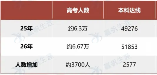 从2026高考看选科竞争情况!想留沪读985/211,加三要达到哪个等级?-第4张图片-四季读书网
