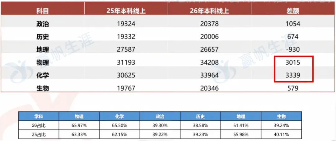 从2026高考看选科竞争情况!想留沪读985/211,加三要达到哪个等级?-第5张图片-四季读书网