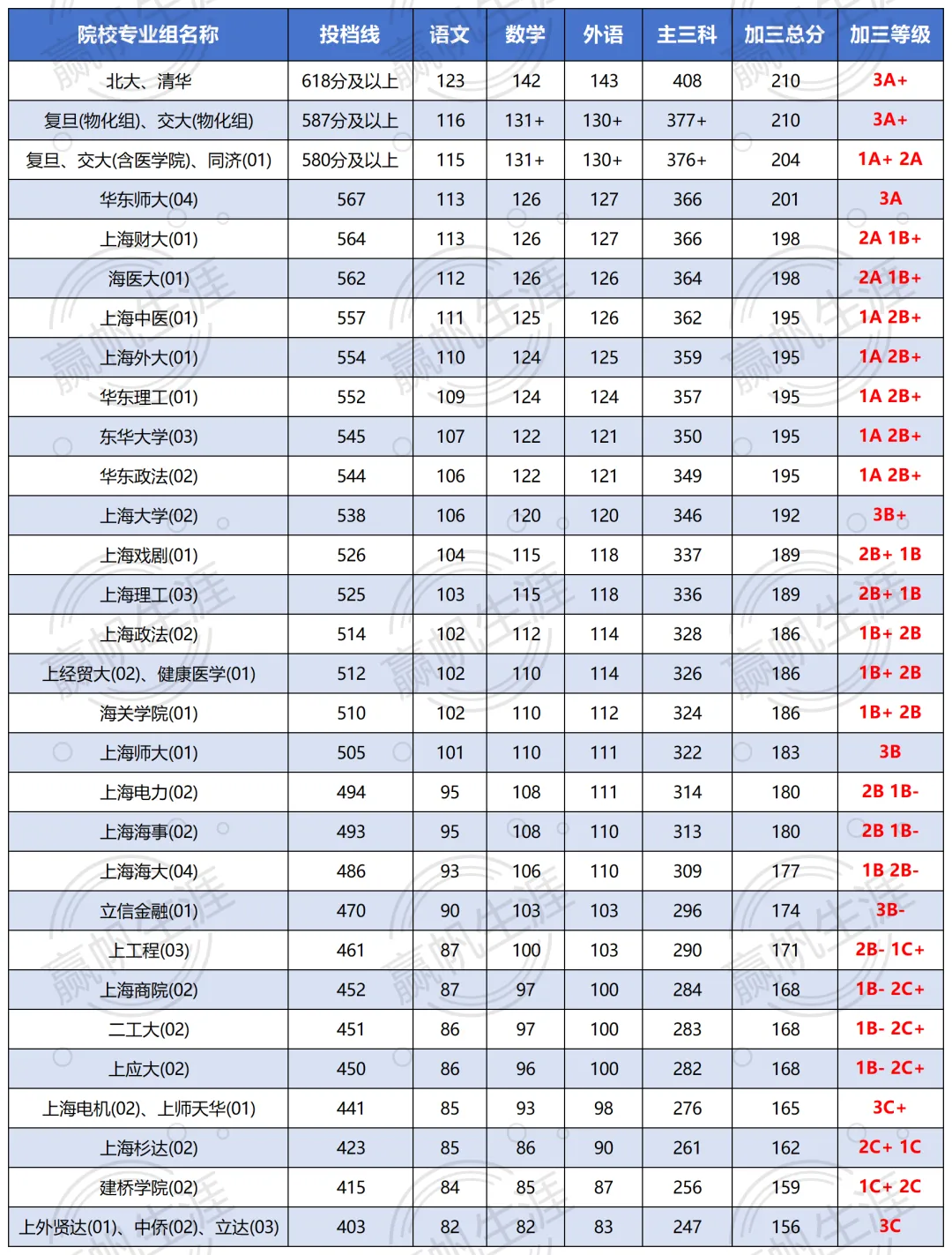 从2026高考看选科竞争情况!想留沪读985/211,加三要达到哪个等级?-第10张图片-四季读书网