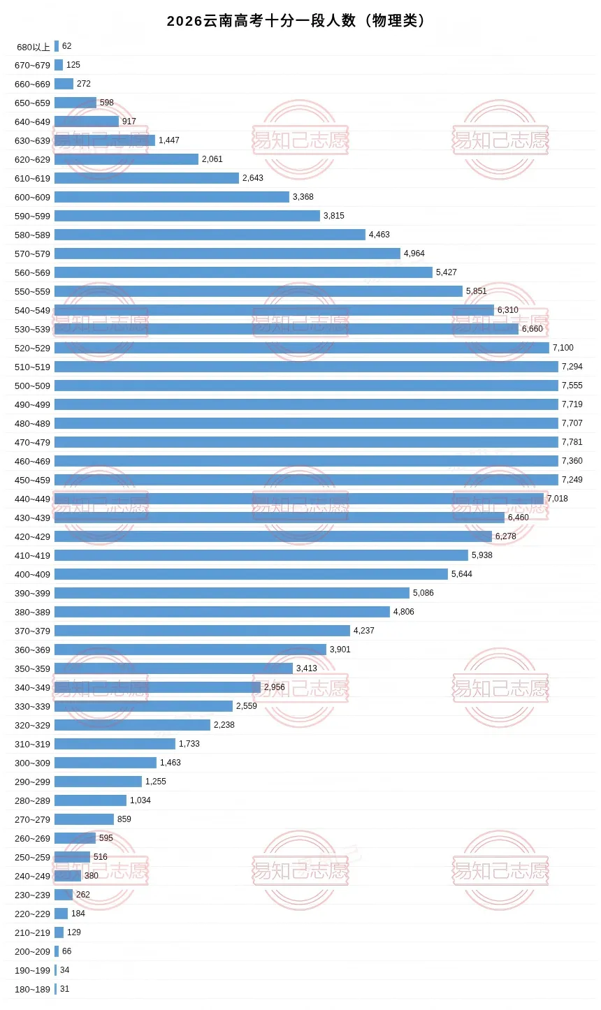 2026云南高考最惨分数段出炉!10分挤进7781人,不同分数家长如何帮-第7张图片-四季读书网 2026云南高考最惨分数段出炉!10分挤进7781人,不同分数家长如何帮-第7张图片-四季读书网