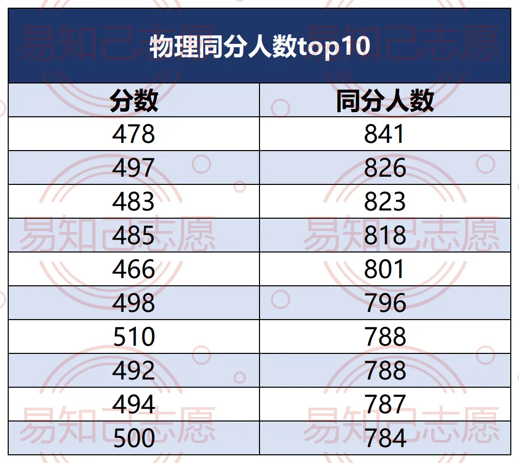 2026云南高考最惨分数段出炉!10分挤进7781人,不同分数家长如何帮-第8张图片-四季读书网 2026云南高考最惨分数段出炉!10分挤进7781人,不同分数家长如何帮-第8张图片-四季读书网
