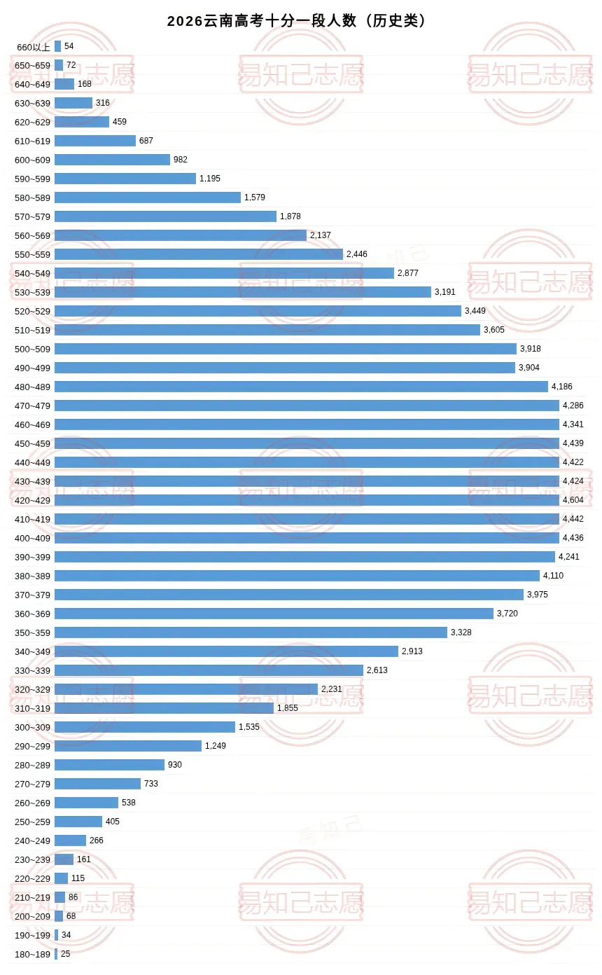 2026云南高考最惨分数段出炉!10分挤进7781人,不同分数家长如何帮-第10张图片-四季读书网 2026云南高考最惨分数段出炉!10分挤进7781人,不同分数家长如何帮-第10张图片-四季读书网