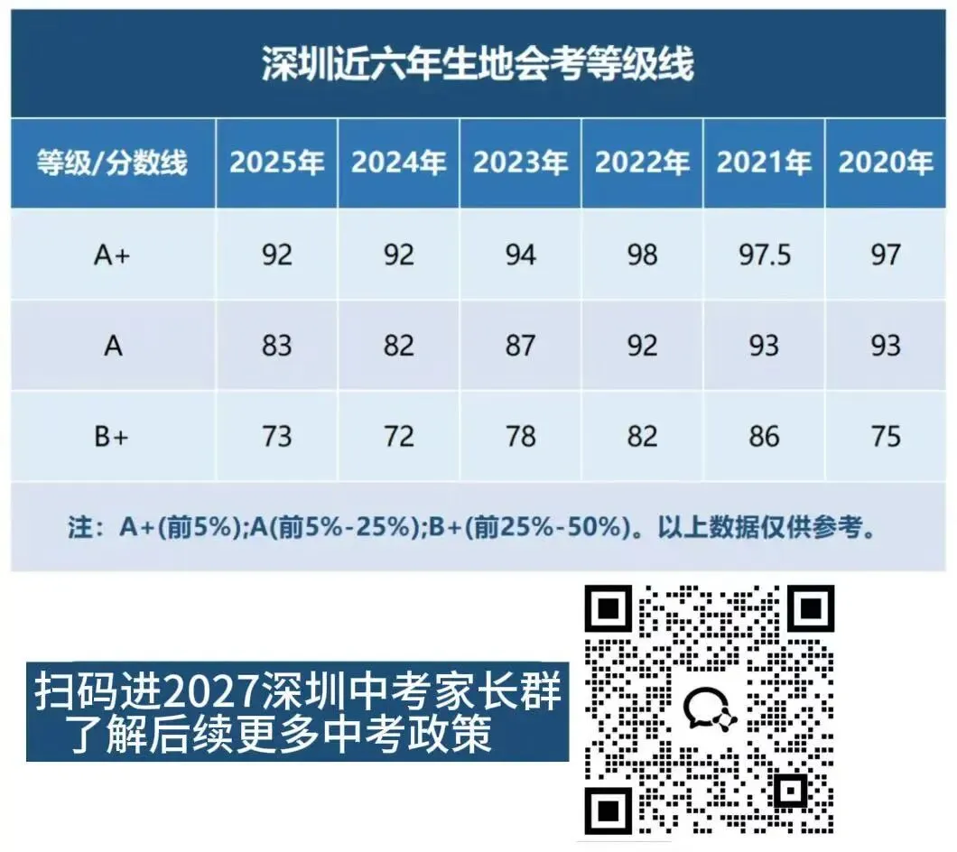 重要!这项成绩影响深圳中考录取...2026生地会考即将出分!-第3张图片-四季读书网 重要!这项成绩影响深圳中考录取...2026生地会考即将出分!-第3张图片-四季读书网