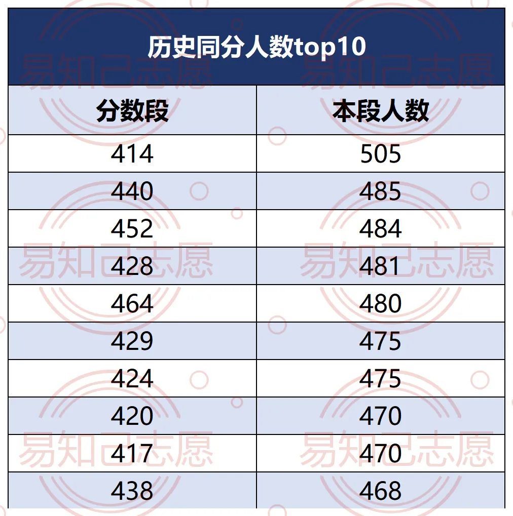 2026云南高考最惨分数段出炉!10分挤进7781人,不同分数家长如何帮-第11张图片-四季读书网 2026云南高考最惨分数段出炉!10分挤进7781人,不同分数家长如何帮-第11张图片-四季读书网