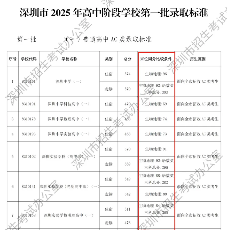 重要!这项成绩影响深圳中考录取...2026生地会考即将出分!-第7张图片-四季读书网 重要!这项成绩影响深圳中考录取...2026生地会考即将出分!-第7张图片-四季读书网