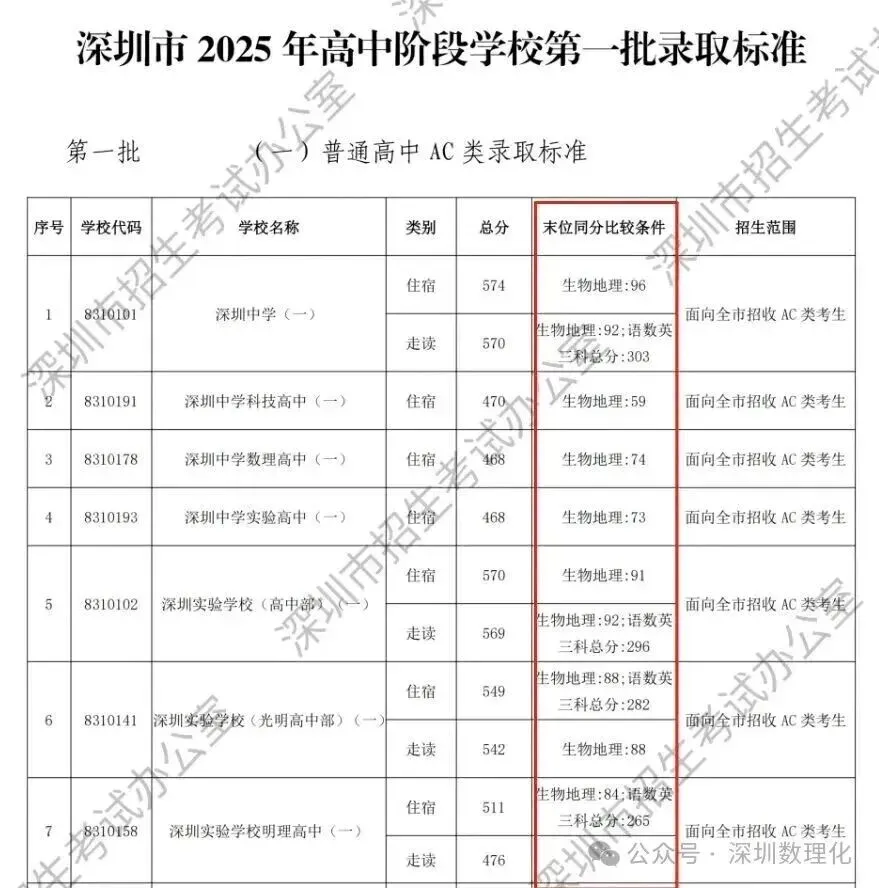 重要!这项成绩影响深圳中考录取...2026生地会考即将出分!-第8张图片-四季读书网 重要!这项成绩影响深圳中考录取...2026生地会考即将出分!-第8张图片-四季读书网