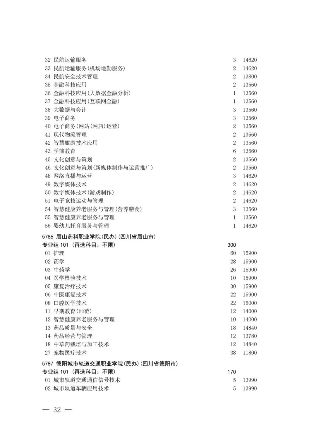 四川省2026年高考专科层次补录志愿填报工作开始(附:补录计划)-第30张图片-四季读书网 四川省2026年高考专科层次补录志愿填报工作开始(附:补录计划)-第30张图片-四季读书网