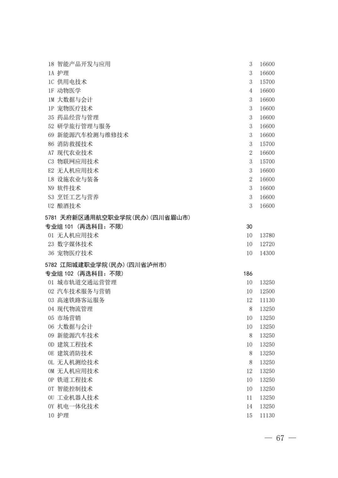 四川省2026年高考专科层次补录志愿填报工作开始(附:补录计划)-第65张图片-四季读书网 四川省2026年高考专科层次补录志愿填报工作开始(附:补录计划)-第65张图片-四季读书网