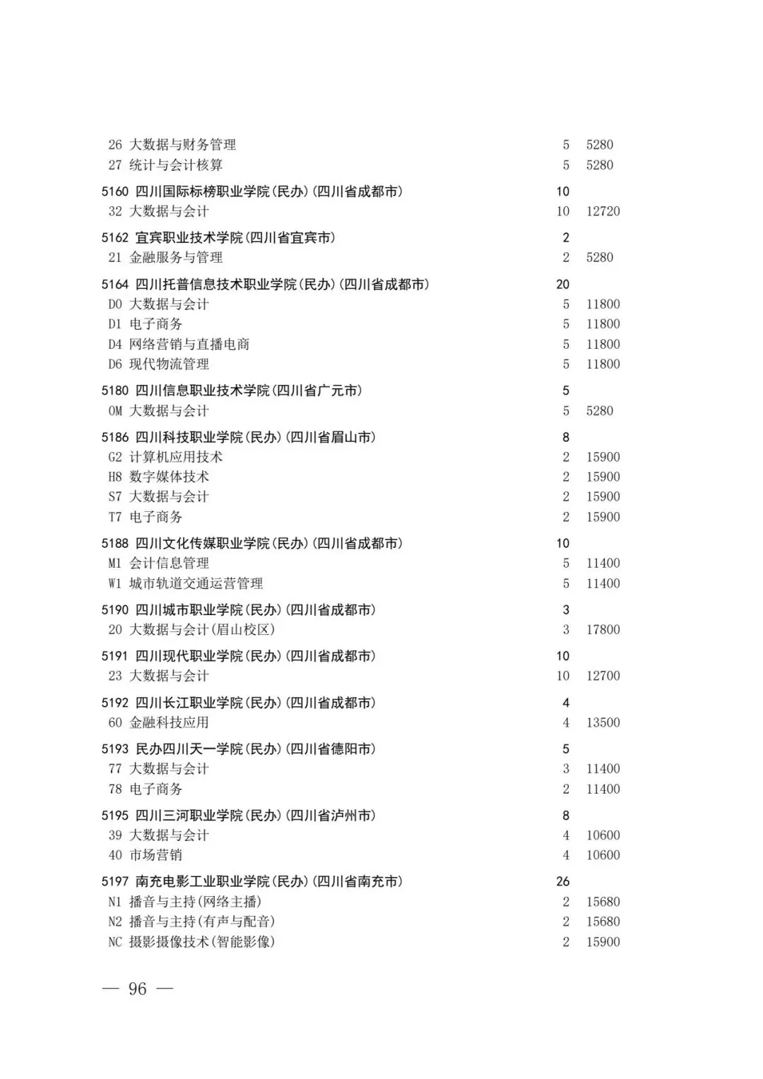 四川省2026年高考专科层次补录志愿填报工作开始(附:补录计划)-第94张图片-四季读书网 四川省2026年高考专科层次补录志愿填报工作开始(附:补录计划)-第94张图片-四季读书网
