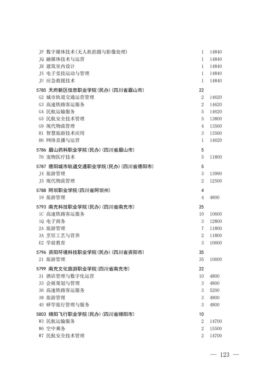 四川省2026年高考专科层次补录志愿填报工作开始(附:补录计划)-第121张图片-四季读书网 四川省2026年高考专科层次补录志愿填报工作开始(附:补录计划)-第121张图片-四季读书网