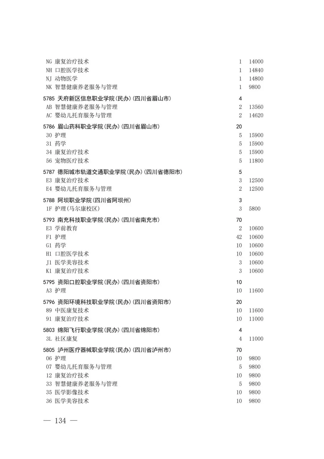 四川省2026年高考专科层次补录志愿填报工作开始(附:补录计划)-第132张图片-四季读书网 四川省2026年高考专科层次补录志愿填报工作开始(附:补录计划)-第132张图片-四季读书网