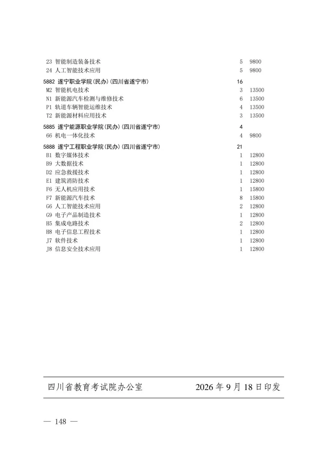 四川省2026年高考专科层次补录志愿填报工作开始(附:补录计划)-第146张图片-四季读书网 四川省2026年高考专科层次补录志愿填报工作开始(附:补录计划)-第146张图片-四季读书网