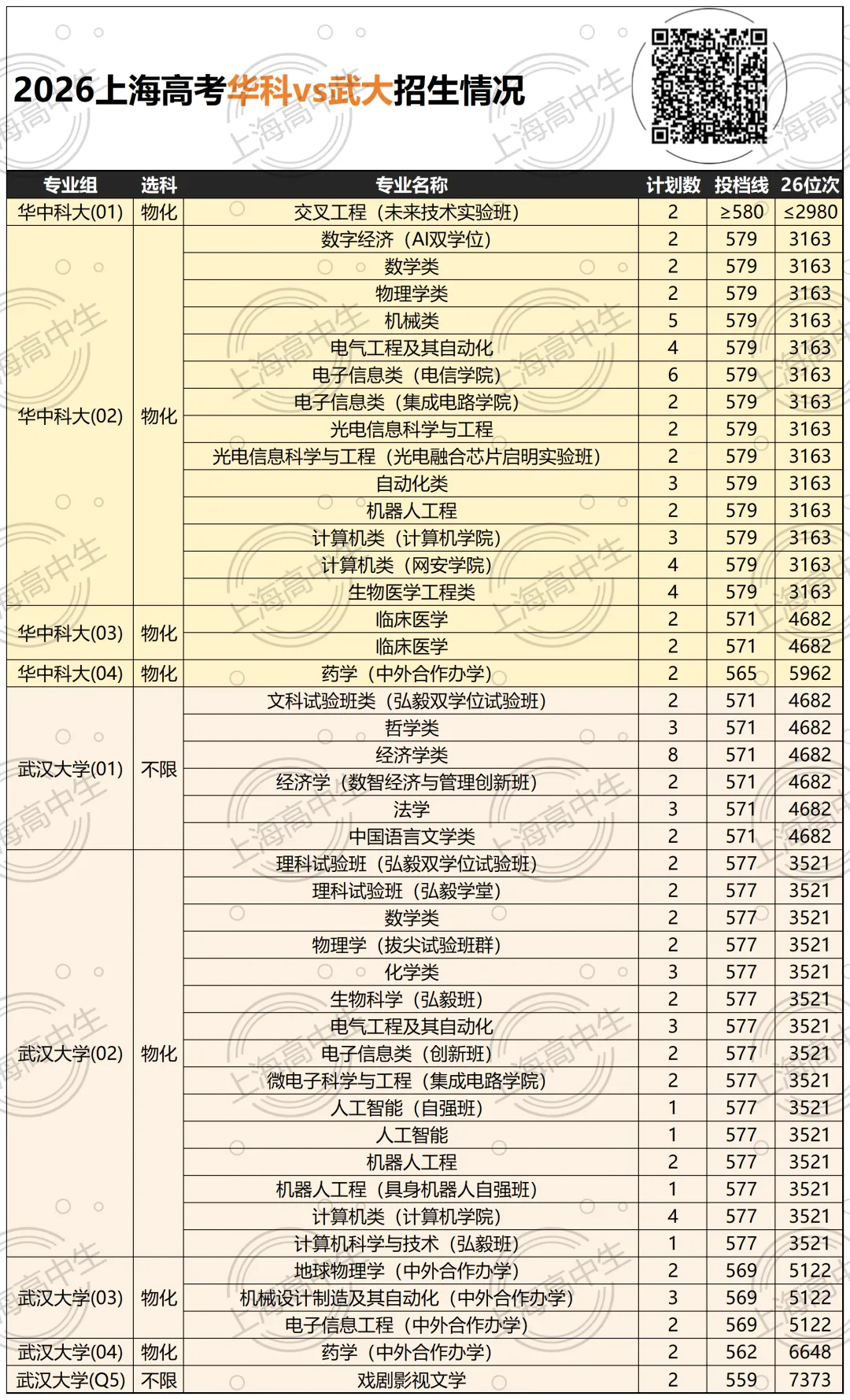 26高考武大&华科生源,为何华科更胜一筹?-第1张图片-四季读书网 26高考武大&华科生源,为何华科更胜一筹?-第1张图片-四季读书网