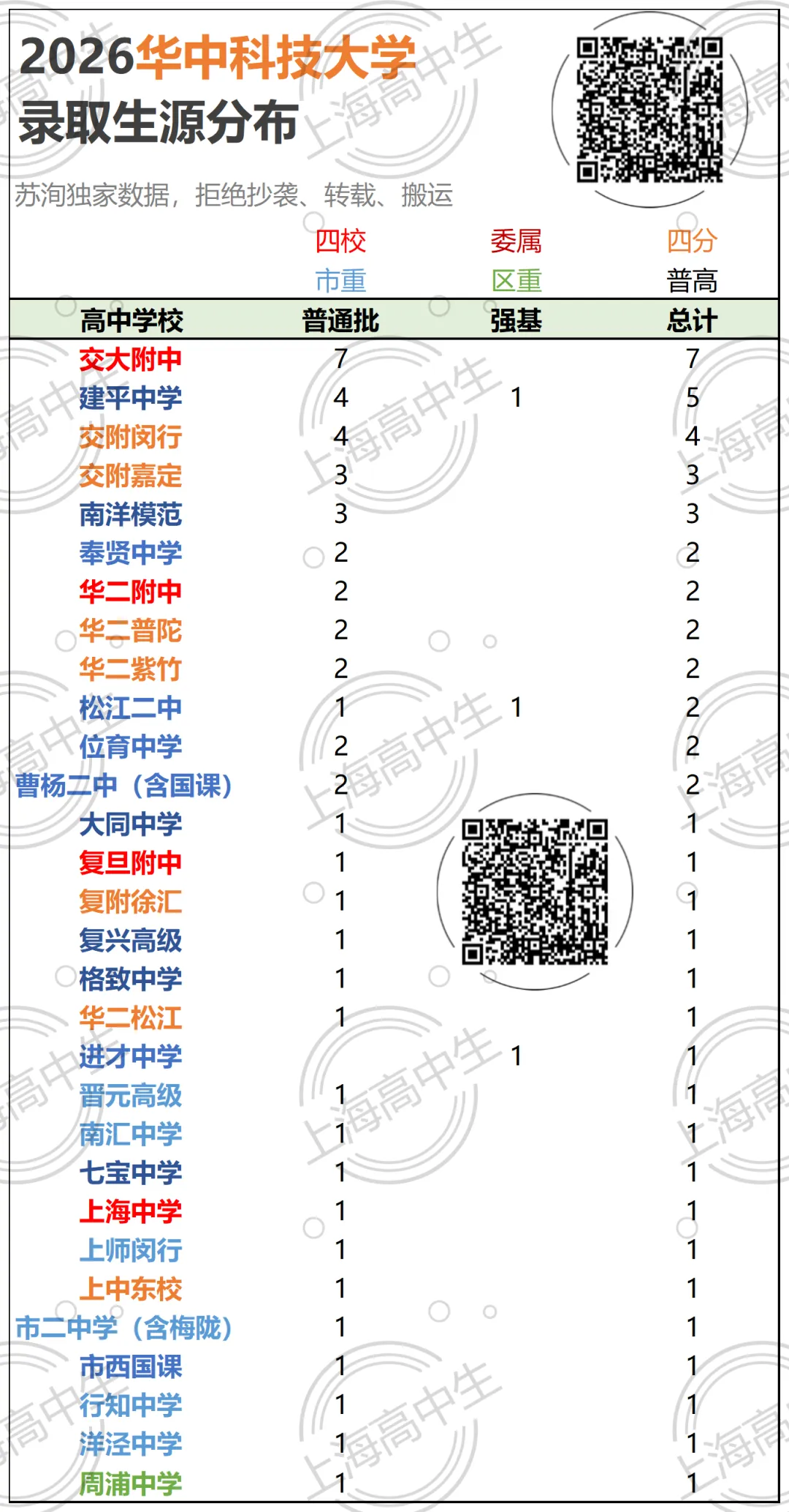 26高考武大&华科生源,为何华科更胜一筹?-第2张图片-四季读书网 26高考武大&华科生源,为何华科更胜一筹?-第2张图片-四季读书网