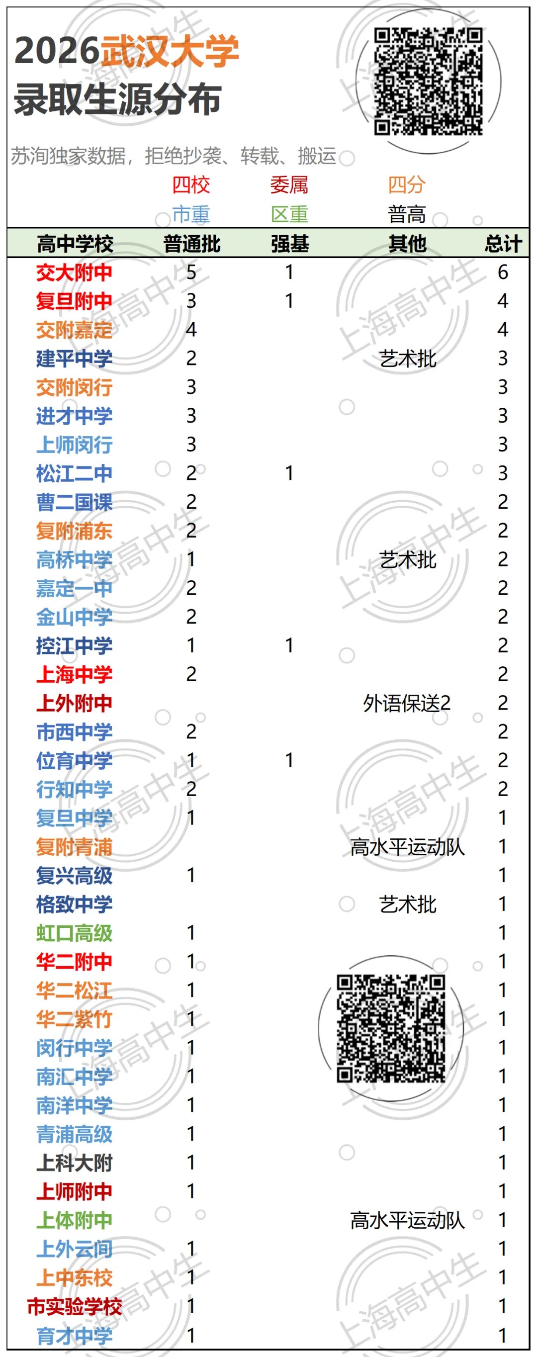 26高考武大&华科生源,为何华科更胜一筹?-第3张图片-四季读书网 26高考武大&华科生源,为何华科更胜一筹?-第3张图片-四季读书网