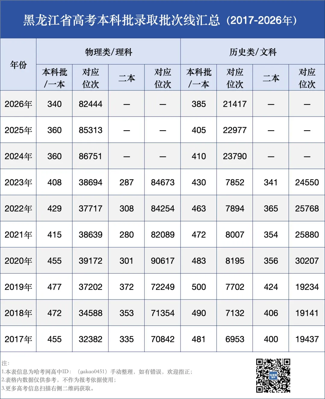 黑龙江省近十年高考本科批次线汇总!多少分有机会上本科?-第1张图片-四季读书网 黑龙江省近十年高考本科批次线汇总!多少分有机会上本科?-第1张图片-四季读书网