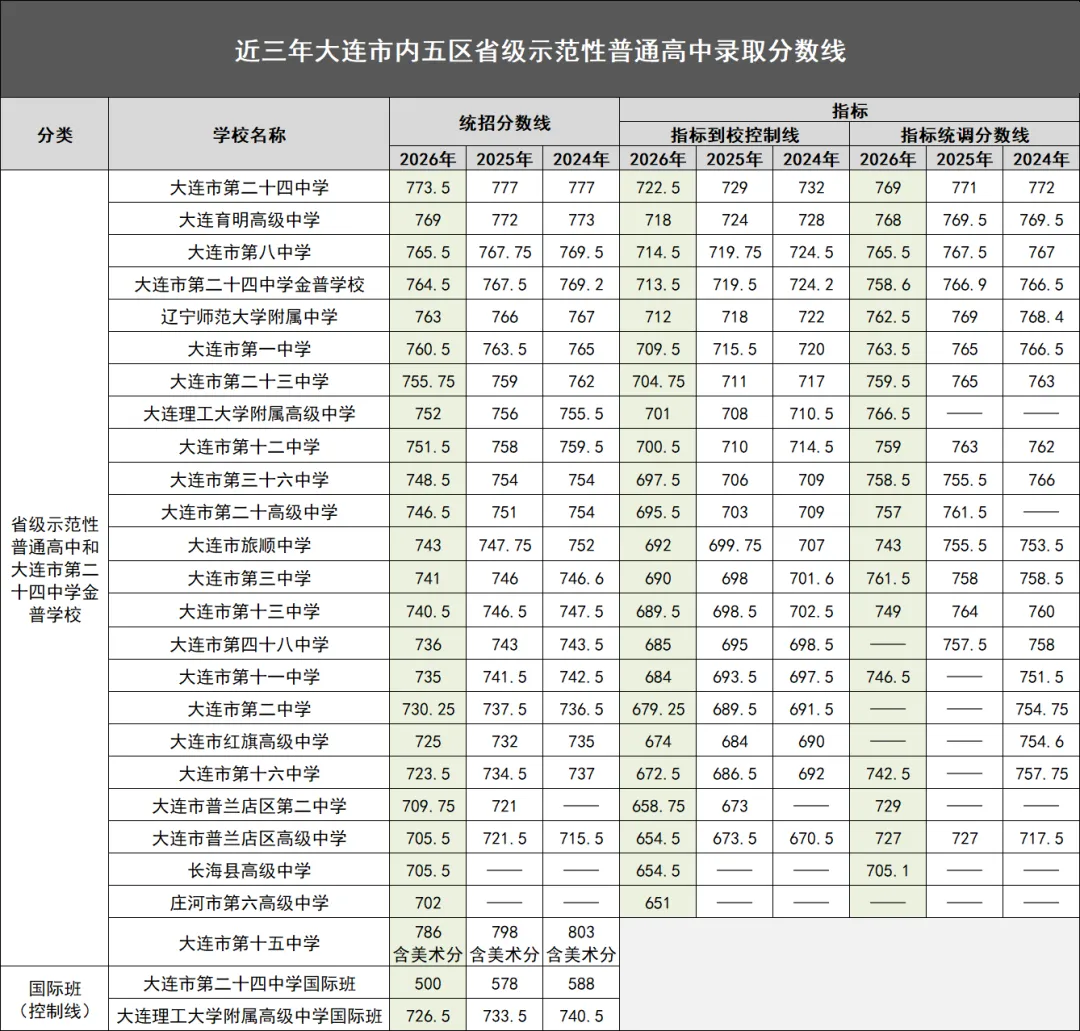 初三家长收藏:读懂大连指标到校、统招、统调-第3张图片-四季读书网