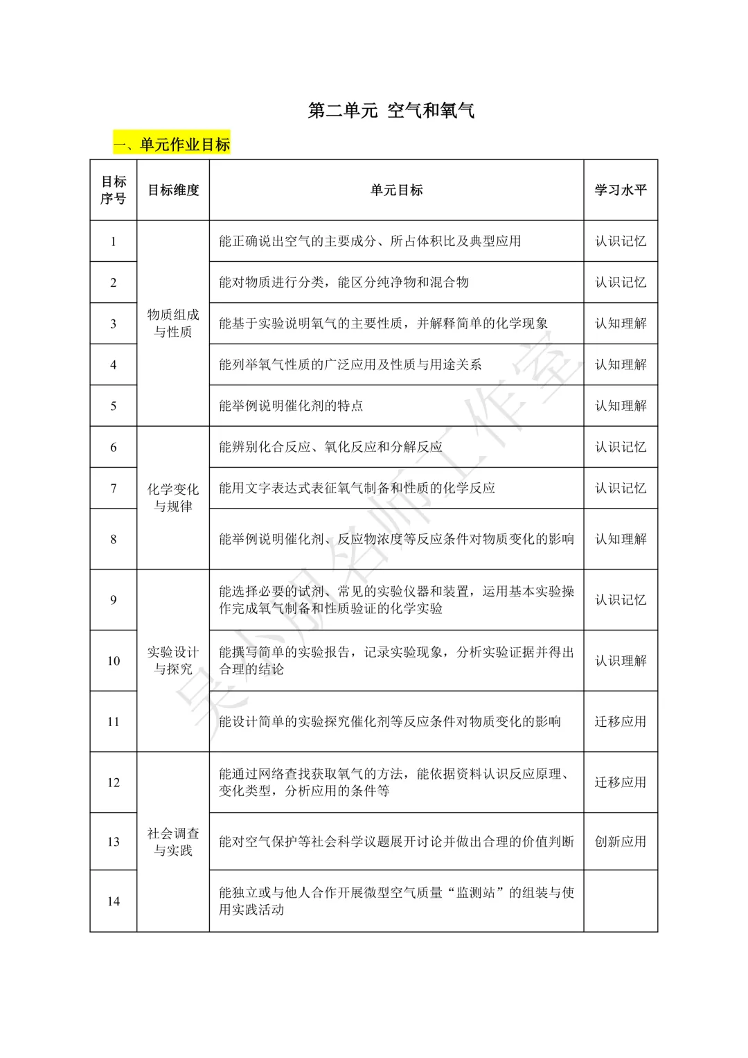 【课题研究】课程视域下的初三化学单元作业设计——第二单元 空气和氧气(2)-第11张图片-四季读书网 【课题研究】课程视域下的初三化学单元作业设计——第二单元 空气和氧气(2)-第11张图片-四季读书网
