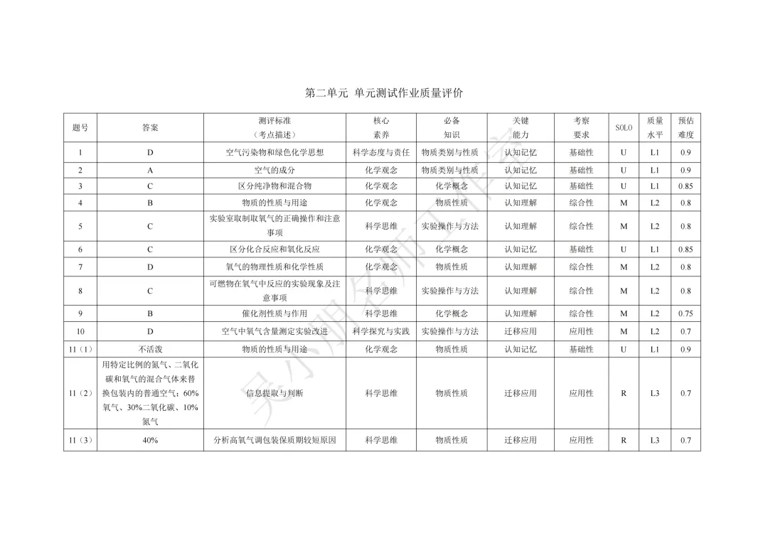 【课题研究】课程视域下的初三化学单元作业设计——第二单元 空气和氧气(2)-第27张图片-四季读书网 【课题研究】课程视域下的初三化学单元作业设计——第二单元 空气和氧气(2)-第27张图片-四季读书网