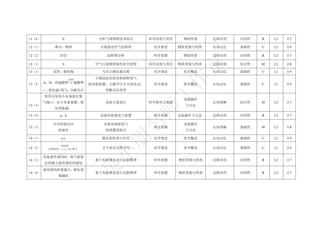 【课题研究】课程视域下的初三化学单元作业设计——第二单元 空气和氧气(2)-第28张图片-四季读书网 【课题研究】课程视域下的初三化学单元作业设计——第二单元 空气和氧气(2)-第28张图片-四季读书网