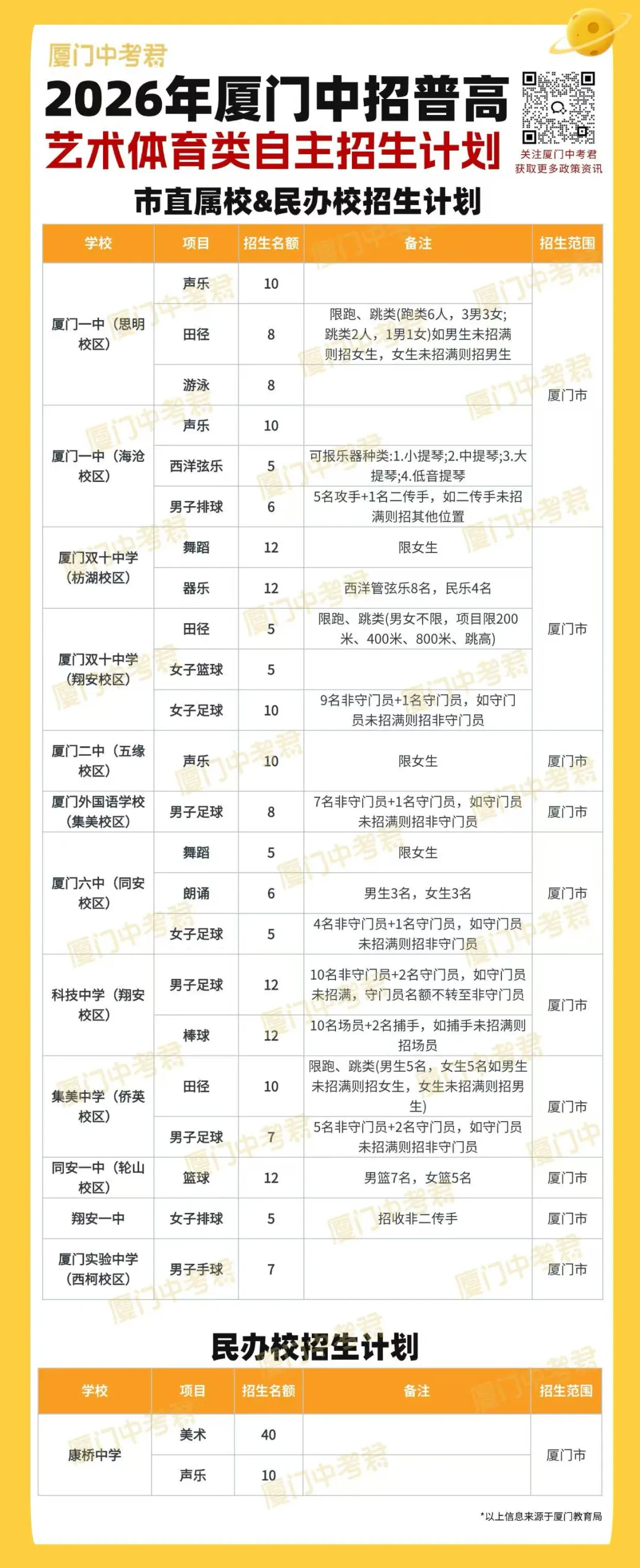 【第三期】体育艺术类自主招生政策来了!初三生能报哪些项目?速收藏!-第6张图片-四季读书网