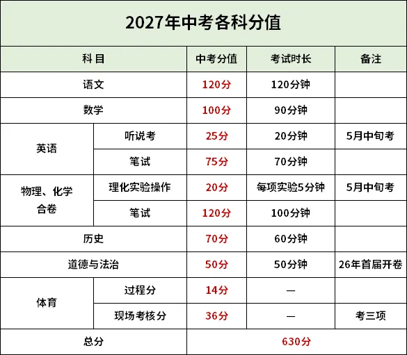 2027深圳中考满分630分!上公办高中要多少分?-第2张图片-四季读书网