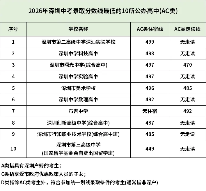 2027深圳中考满分630分!上公办高中要多少分?-第3张图片-四季读书网