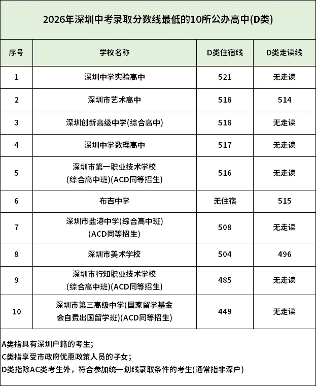 2027深圳中考满分630分!上公办高中要多少分?-第4张图片-四季读书网