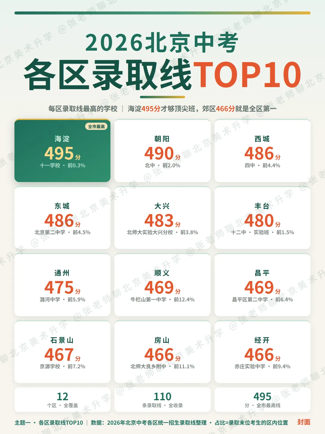 2026北京中考各区录取分数线TOP10-第1张图片-四季读书网 2026北京中考各区录取分数线TOP10-第1张图片-四季读书网