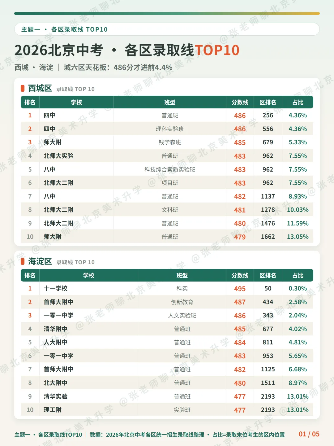 2026北京中考各区录取分数线TOP10-第2张图片-四季读书网 2026北京中考各区录取分数线TOP10-第2张图片-四季读书网