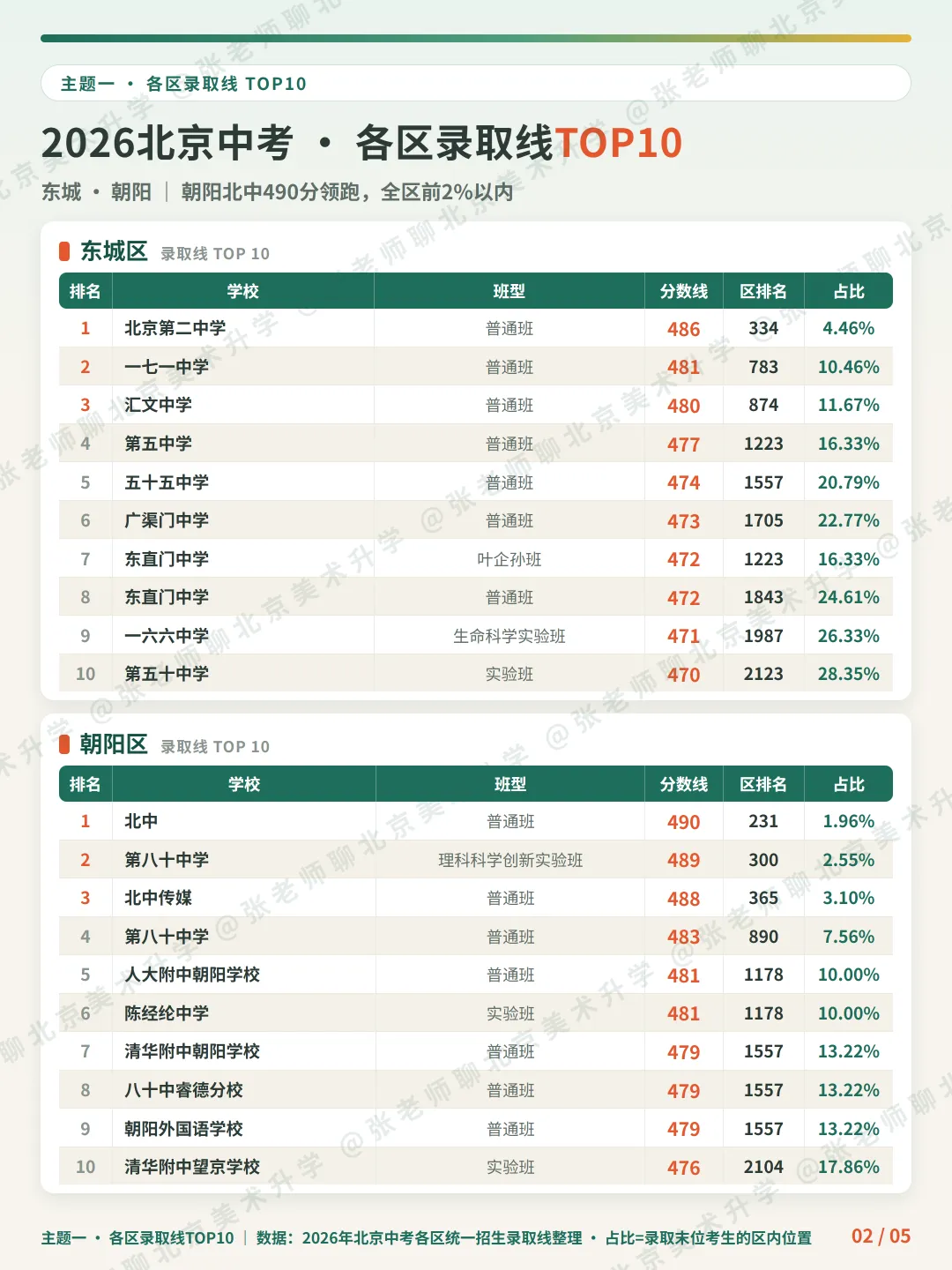 2026北京中考各区录取分数线TOP10-第3张图片-四季读书网 2026北京中考各区录取分数线TOP10-第3张图片-四季读书网