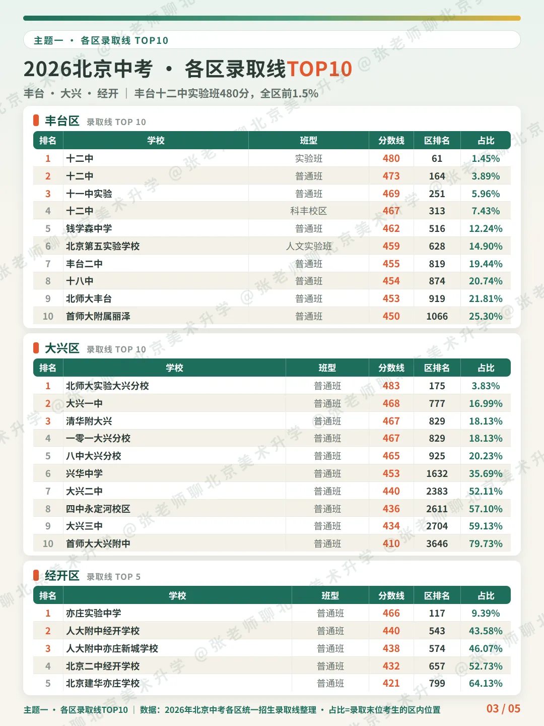 2026北京中考各区录取分数线TOP10-第4张图片-四季读书网 2026北京中考各区录取分数线TOP10-第4张图片-四季读书网